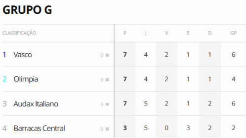 Classificação do Grupo G da Copa Sul-Americana após Audax Italiano 2x0 Barracas Central