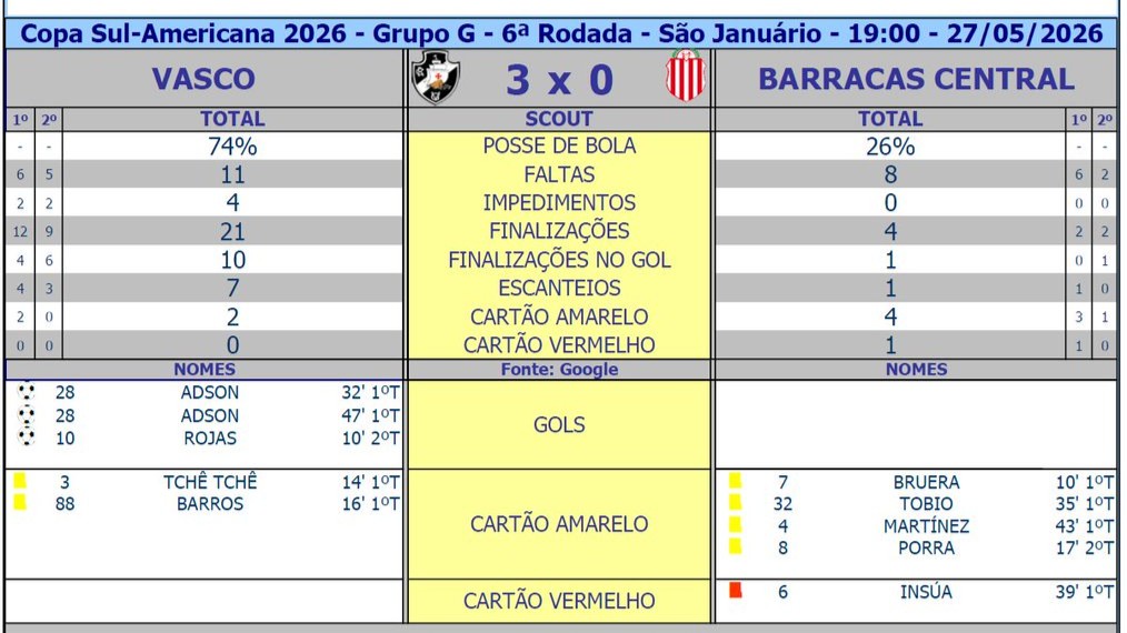Estatísticas de Vasco 3 x 0 Barracas Central: Scout completo da vitória na Sul-Americana