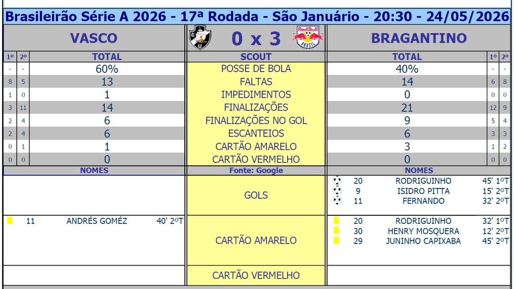 Estatísticas de Vasco 0 x 3 Red Bull Bragantino: análise completa da 17ª rodada