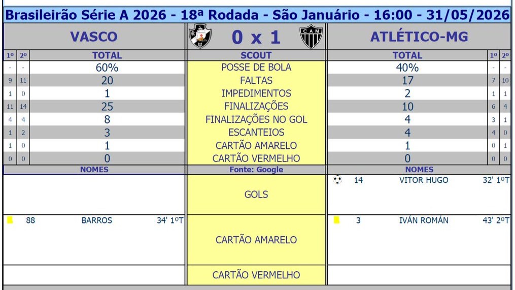 Vasco 0 x 1 Atlético-MG: confira as estatísticas completas da partida em São Januário