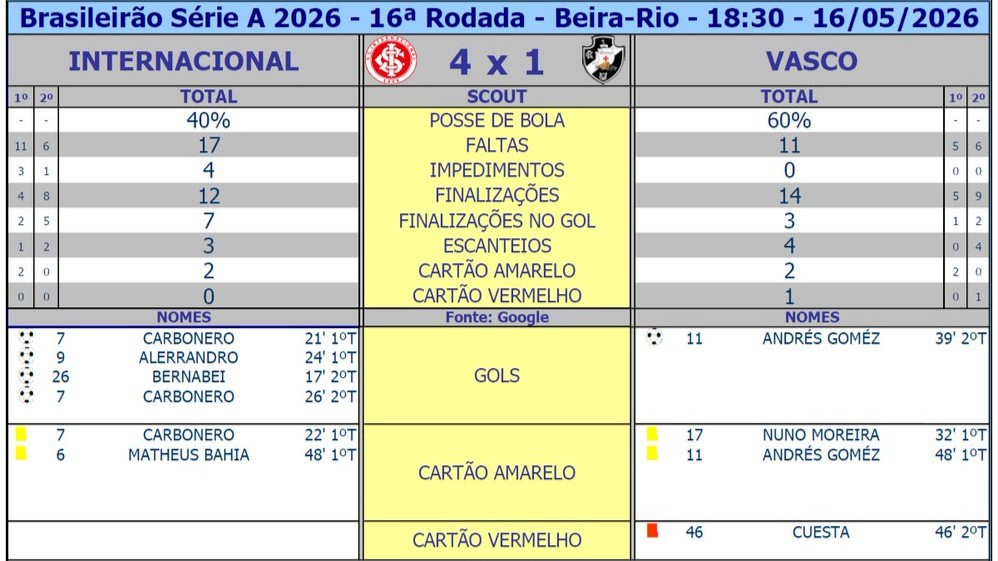 Internacional 4 x 1 Vasco: Confira as estatísticas completas da goleada no Beira-Rio