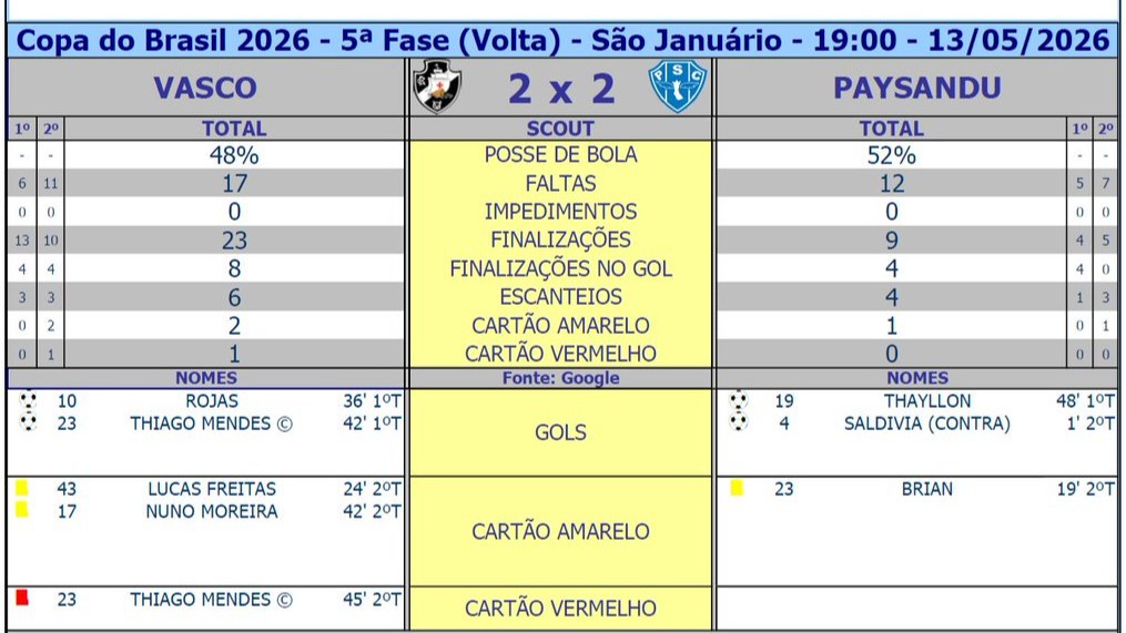 Vasco 2x2 Paysandu: confira todas as estatísticas do duelo pela Copa do Brasil