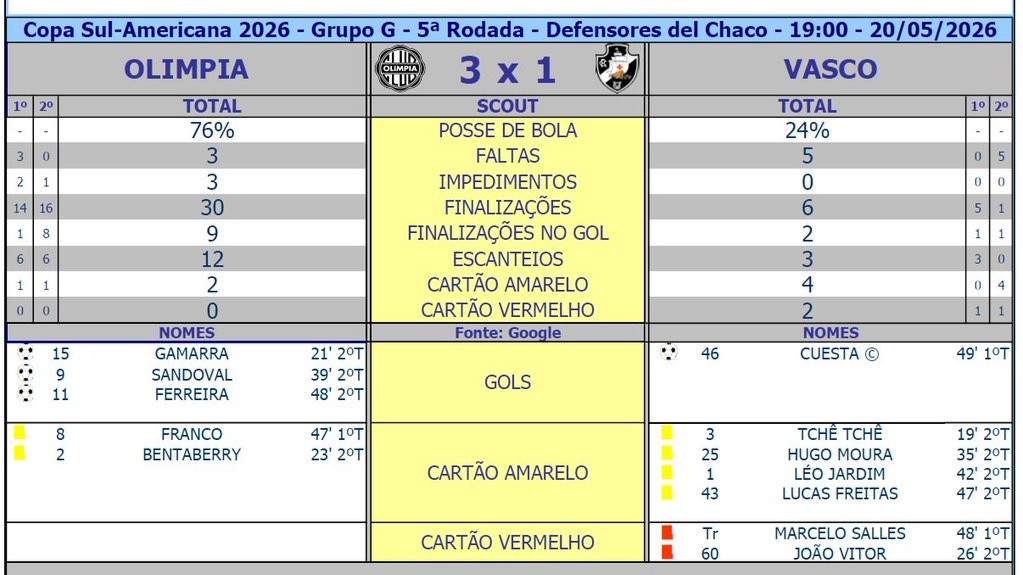 Estatísticas de Olimpia 3 x 1 Vasco na Copa Sul-Americana 2026